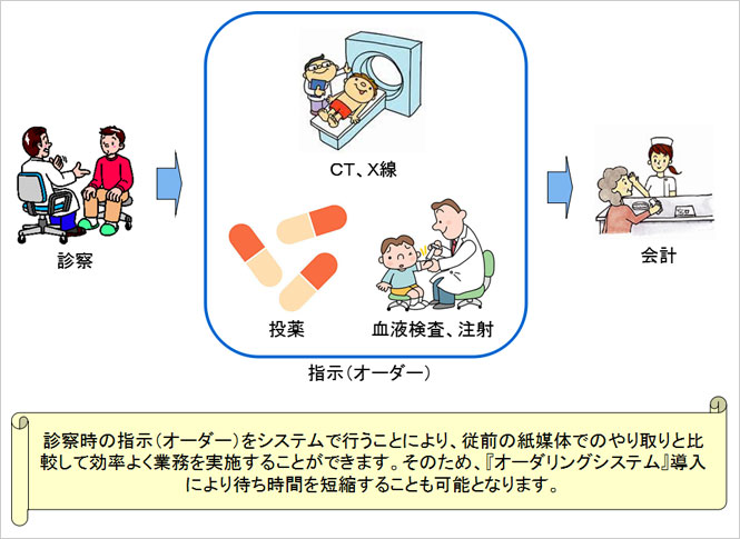 オーダリングシステム導入に係る概念図