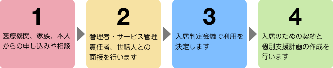 1.医療機関、家族、本人からの申し込みや相談。2.管理者・サービス管理責任者、世話人との面接を行います。3.入居判定会議で利用を決定します。4.入居のための契約と個別支援計画の作成を行います。